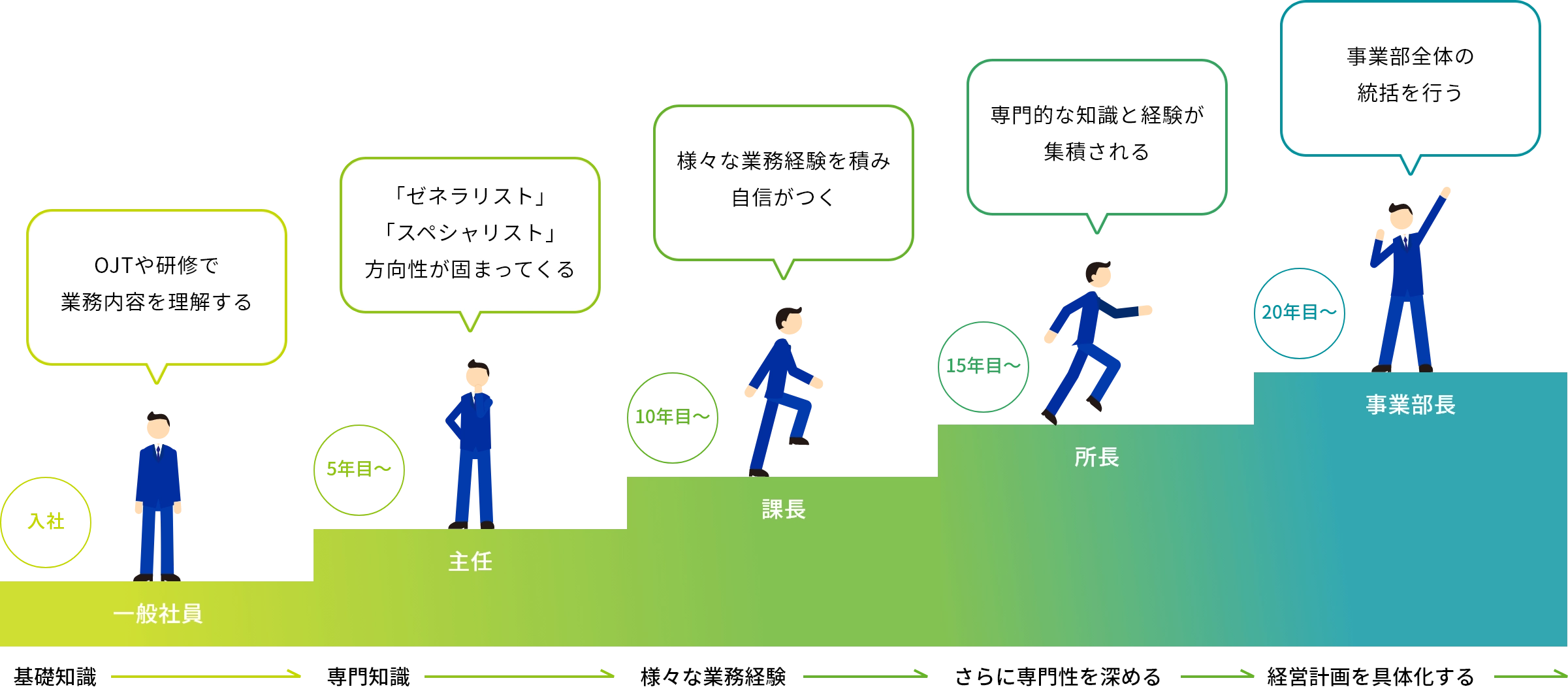 入社 一般社員 基礎知識 OJTや研修で業務内容を理解する 5年目〜 主任 専門知識 「ゼネラリスト」「スペシャリスト」方向性が固まってくる 10年目〜 課長 様々な業務経験 様々な業務経験を積み自信がつく 15年目〜 所長 さらに専門性を深める 専門的な知識と経験が集積される 20年目〜 事業部長 経営計画を具体化する 事業部戦隊の統括を行う